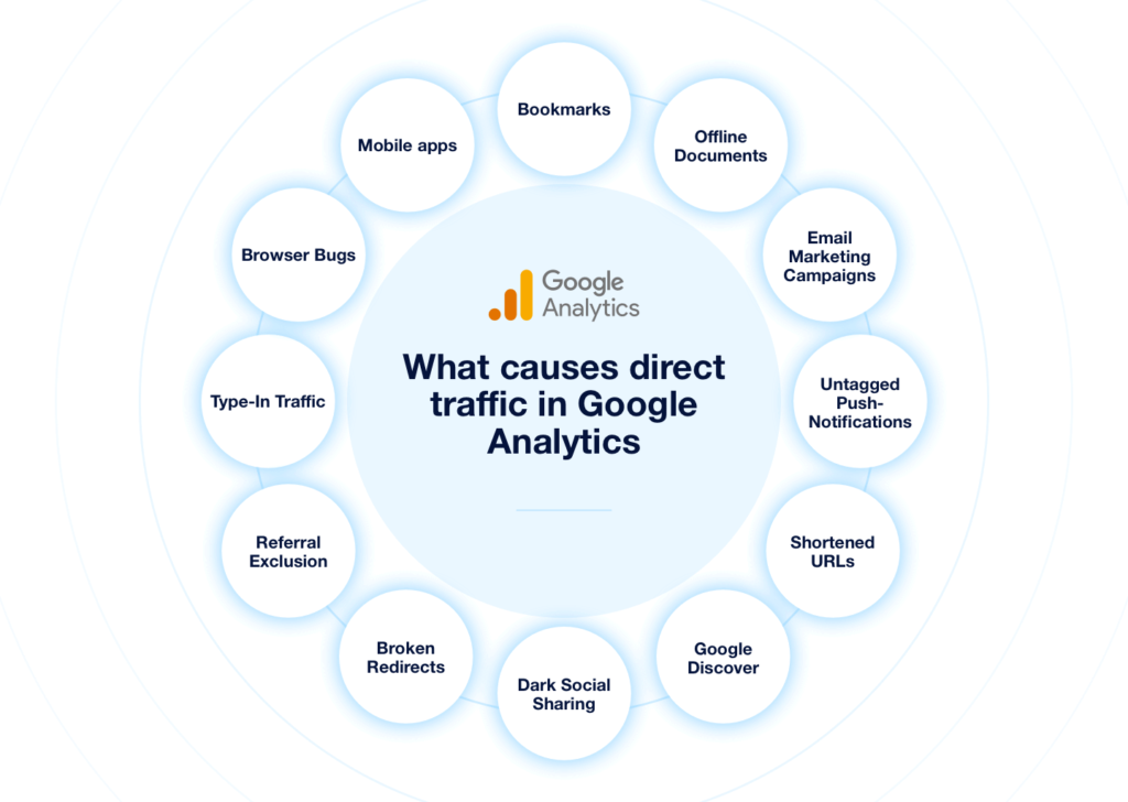 what causes direct traffic in GA