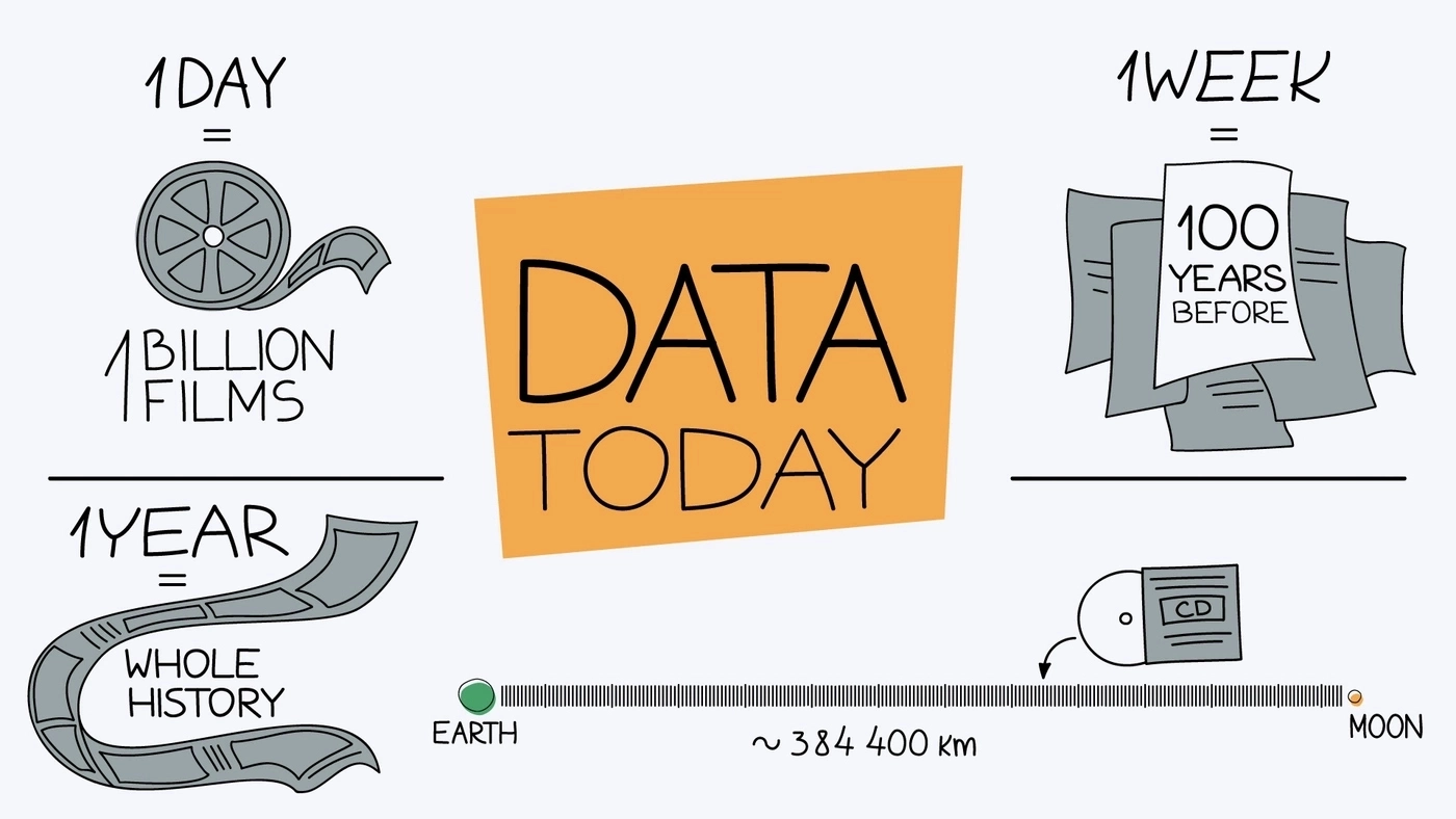 how much data is produced by people