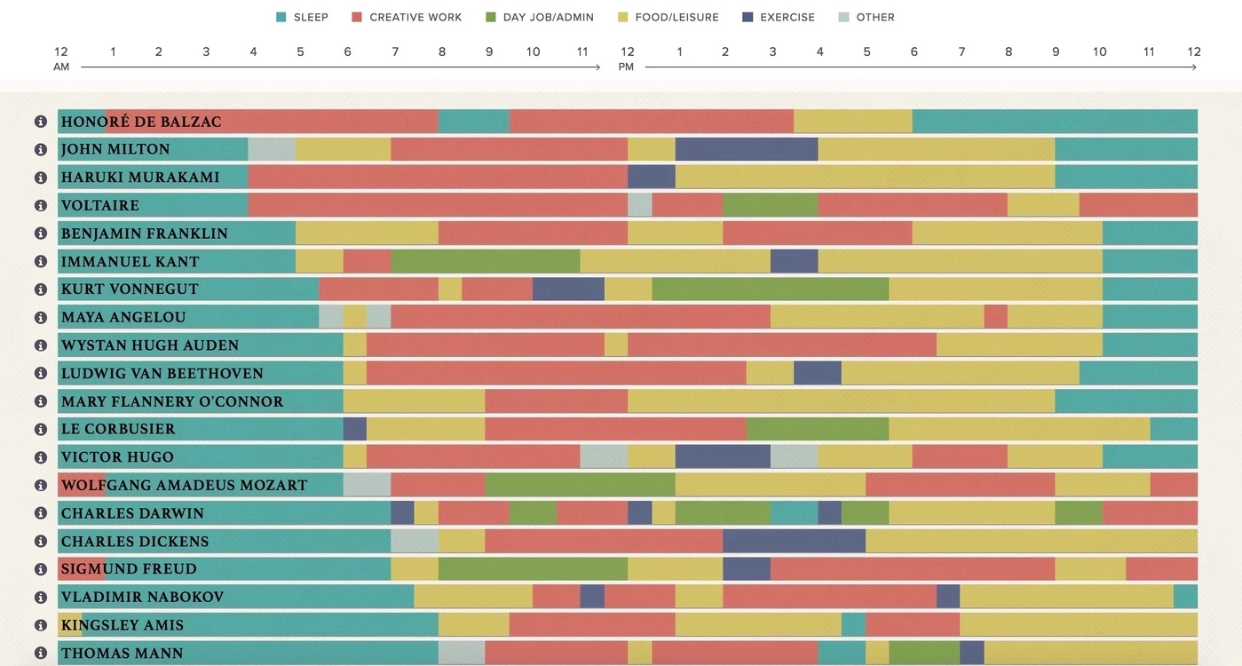daily routines of creative people