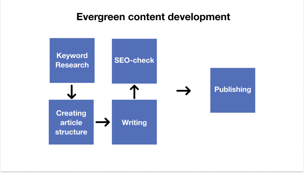 How to create evergreen content - guide