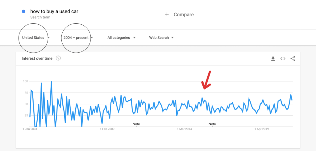 How to find a keyword trend