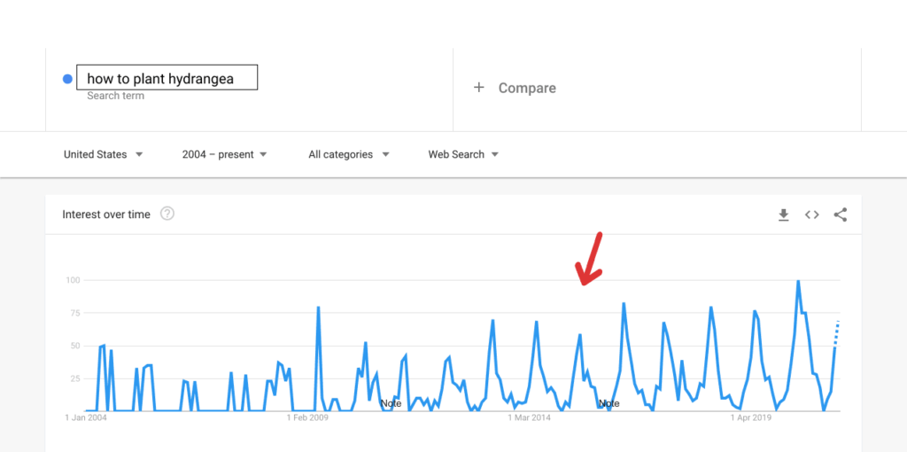 Google trends – a volatile trend