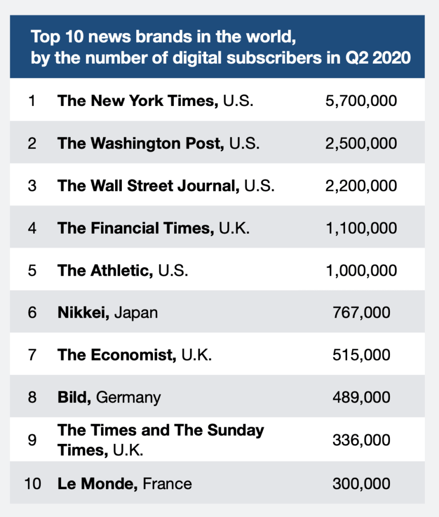 Subscriptions statistics for news media